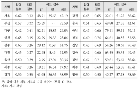 자연자본 지속가능성 지수 목표 점수: 안전한 식량