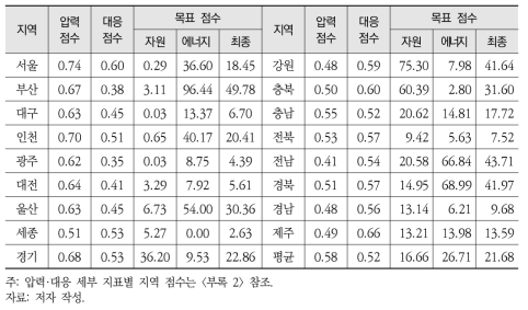 자연자본 지속가능성 지수 목표 점수: 풍부한 자원·에너지