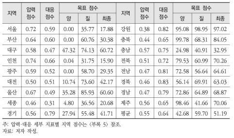 자연자본 지속가능성 지수 목표 점수: 풍부한 생물다양성