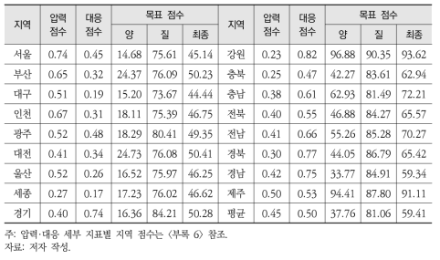 자연자본 지속가능성 지수 목표 점수: 친환경 여가 활동