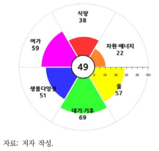 자연자본 지속가능성 지수 평가