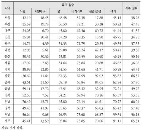 지역별 자연자본 지속가능성 지수 점수