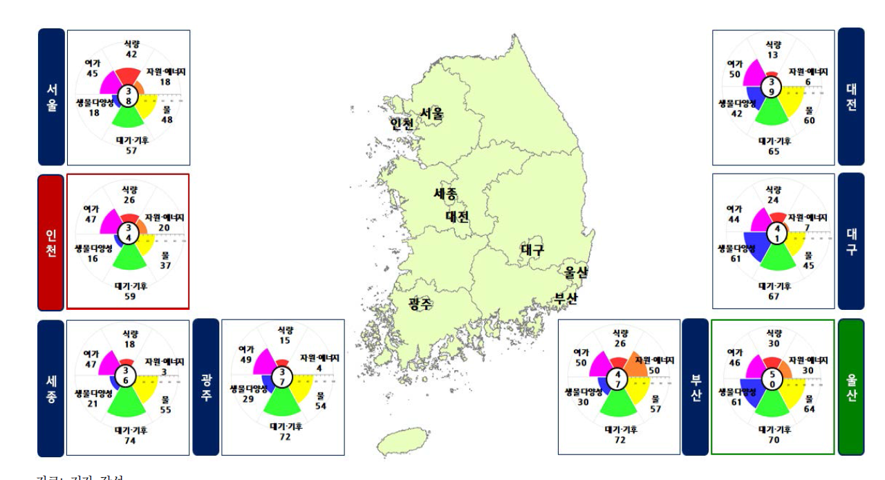 특별·광역시 단위 자연자본 지속가능성 지수 평가