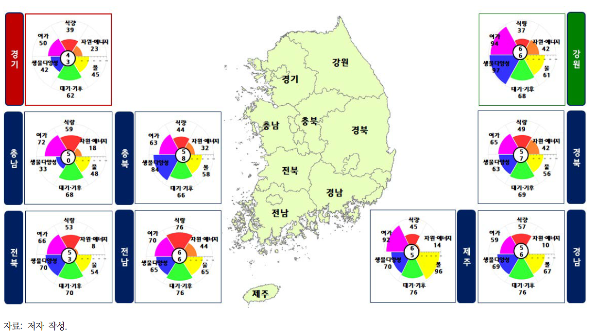 도 단위 자연자본 지속가능성 지수 평가