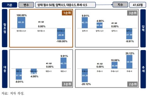 자연자본 지속가능성 지수 민감도 평가