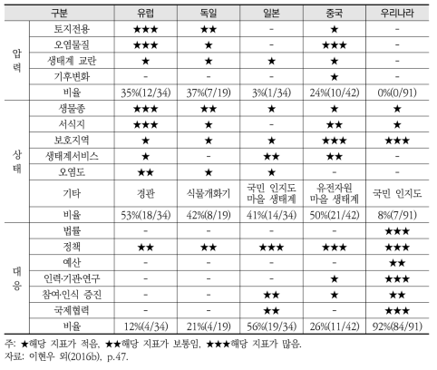 대내외 자연자본(생물다양성) 정책 점검 지표 수준