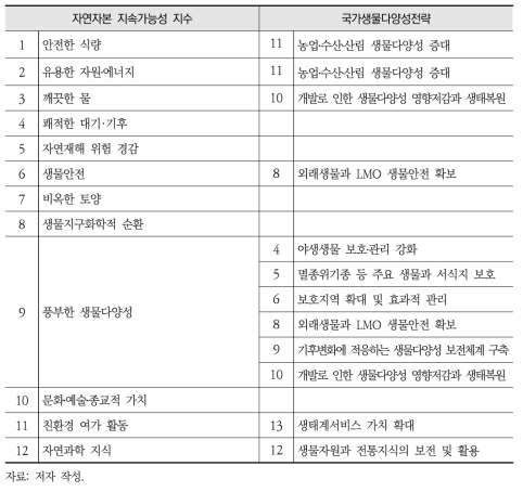 자연자본 지속가능성 지수 목표 및 제3차 국가생물다양성전략 목표와의 연관성