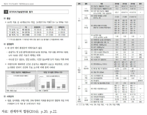 지속가능발전기본계획의 지속가능발전지표 평가