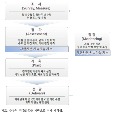 자연자본 지속가능성 지수 기반의 자연자본 정책 결정 환류 체계