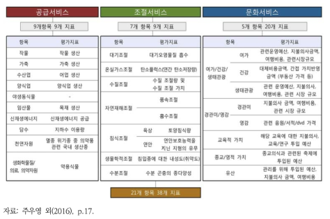 국가 생태계서비스 평가 지표(안)