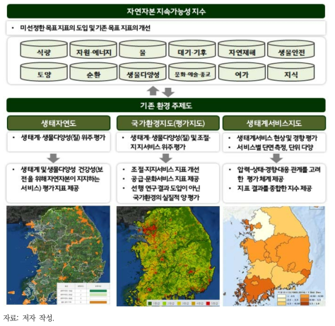 자연자본 지속가능성 지수 및 국가 주제도와의 연계 방안