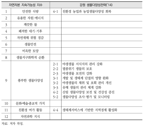 자연자본 지속가능성 지수 목표 및 지방생물다양성전략 목표와의 연관성