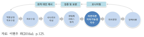 자연자본 지속가능성 지수 기반의 지역개발 최적 대안 선정