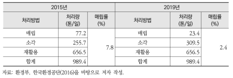 청주시의 생활폐기물 처리방법별 매립량과 매립률의 변화