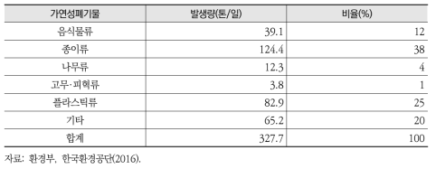 청주시 가연성폐기물 구성비율