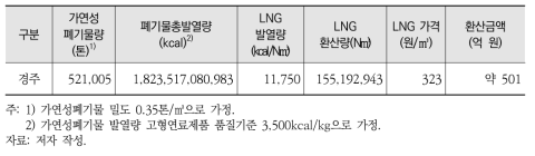 경주매립지의 가연성폐기물 에너지 금전화 가치