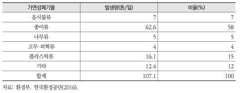 경주시 가연성폐기물 구성비율