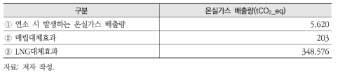 경주매립지 온실가스 배출량 저감효과 계산