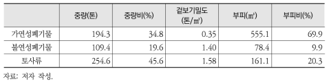 포항매립지 토사율 비율 산정