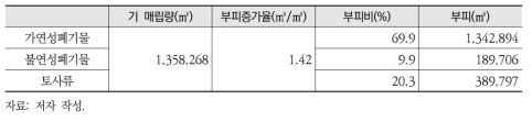 포항매립지 순환이용 가능량 분석