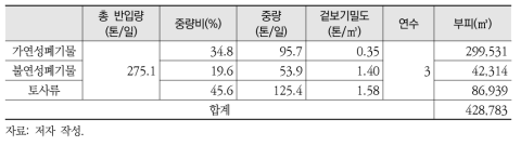 2016년~2018년 포항매립지 예상 반입폐기물 분류