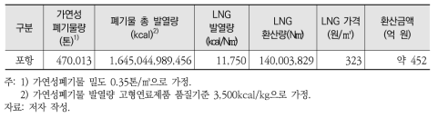 포항매립지의 가연성폐기물 에너지 금전화 가치