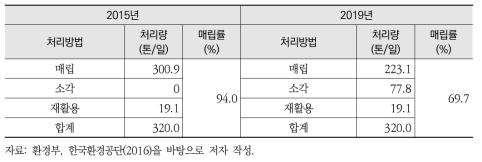 포항시의 생활폐기물 처리방법별 매립량과 매립률의 변화