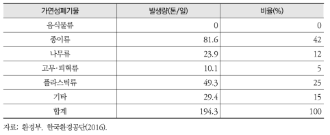 포항시 가연성폐기물 구성비율