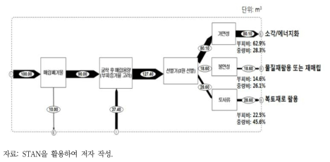 색달매립지 순환이용 가능량 물질흐름분석