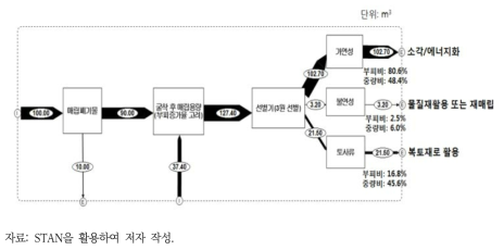 경주매립지 순환이용 가능량 물질흐름분석