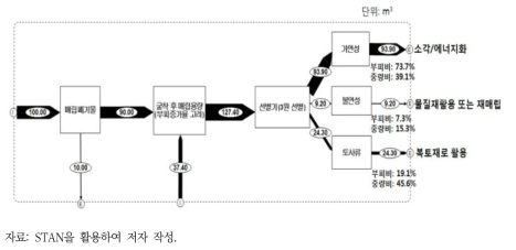 네 지역 평균 순환이용 가능량 물질흐름분석