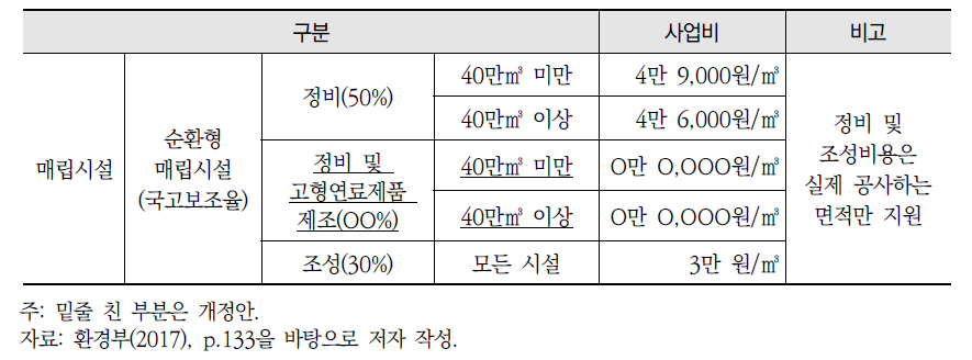 폐기물 처리시설 설치비용 표준단가(개정안)