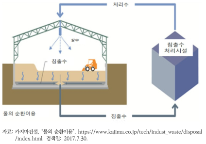 Closed형(폐쇄형) 매립지의 물의 순환이용