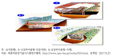 Closed형(폐쇄형) 매립지의 다양한 활용