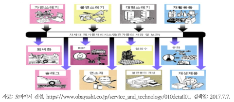 유가물의 저장 및 보관을 위한 차세대 폐기물처리시스템