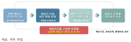 미래형 매립지 관리전략 방향