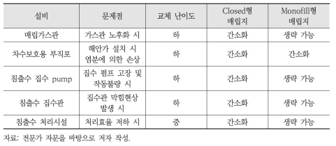 매립지 장기사용 및 미래형 매립지 설비관리 특징 분석