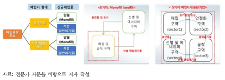 미래형 순환형 매립지 조성 방향