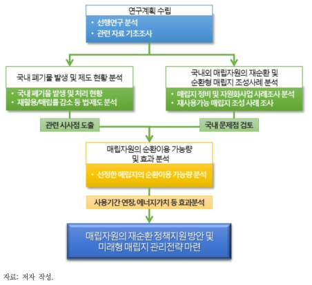 연구 수행체계도