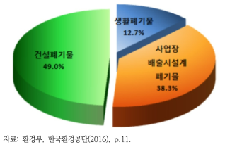 폐기물 종류별 구성비(2015년)