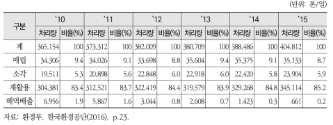 폐기물 처리 현황 추이