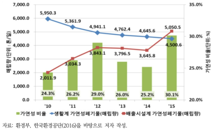 국가통계상 매립폐기물의 성상변화추이