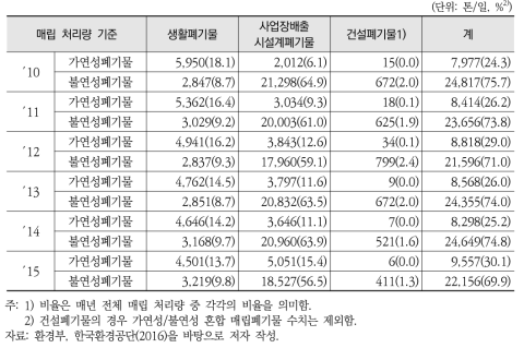 매립폐기물 성상변화 추이