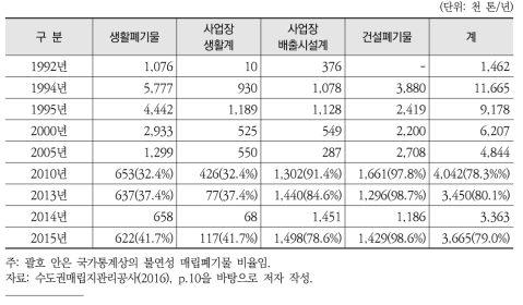 수도권매립지 반입폐기물 종류별 매립량 및 불연성 매립폐기물 비율