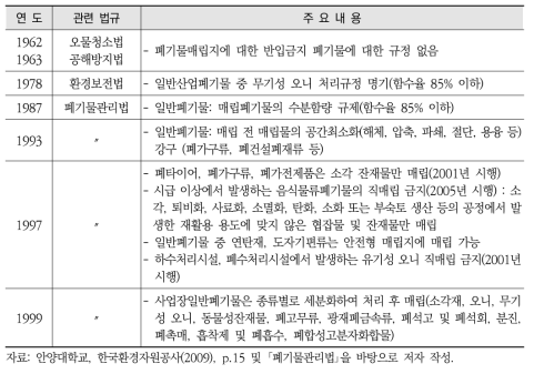 폐기물매립시설 반입기준 변화 주요내용