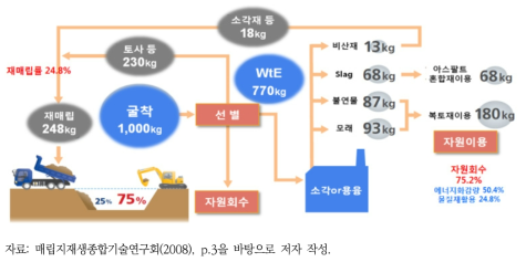 일본의 매립지 재생사업