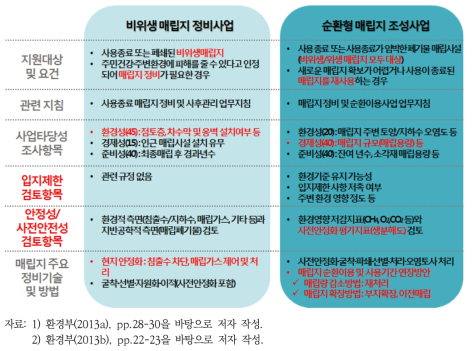 비위생매립지 정비사업과 순환형 매립지 조성사업의 비교