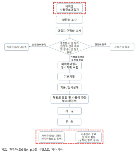 비위생매립지 정비사업의 추진체계