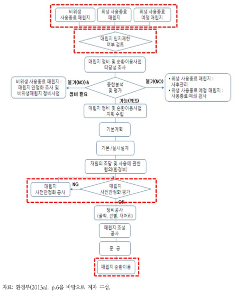 순환형 매립지 조성사업의 추진체계