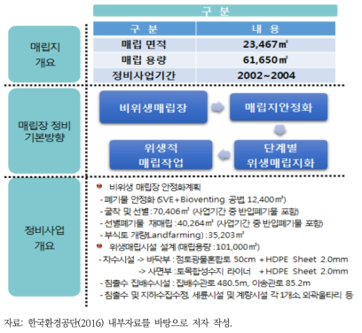 충남 청양 비위생매립지 정비사업 개요